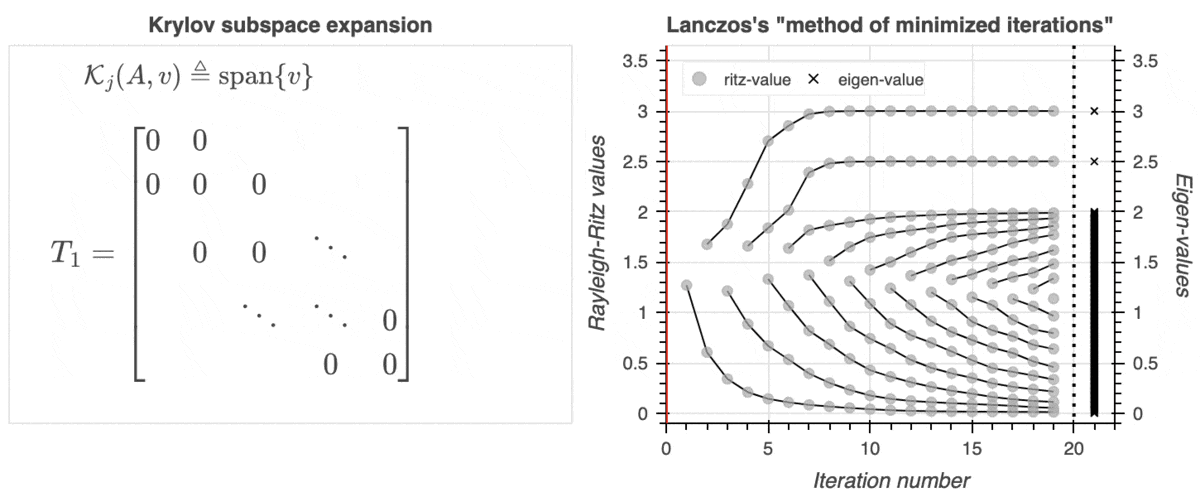 Lanczos’ “method of minimized iterations” on a 100x100 matrix with eigenvalues (0, 0.01, 0.02, …, 2, 2.5, 3)
